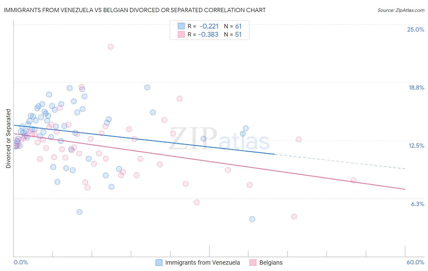 Immigrants from Venezuela vs Belgian Divorced or Separated