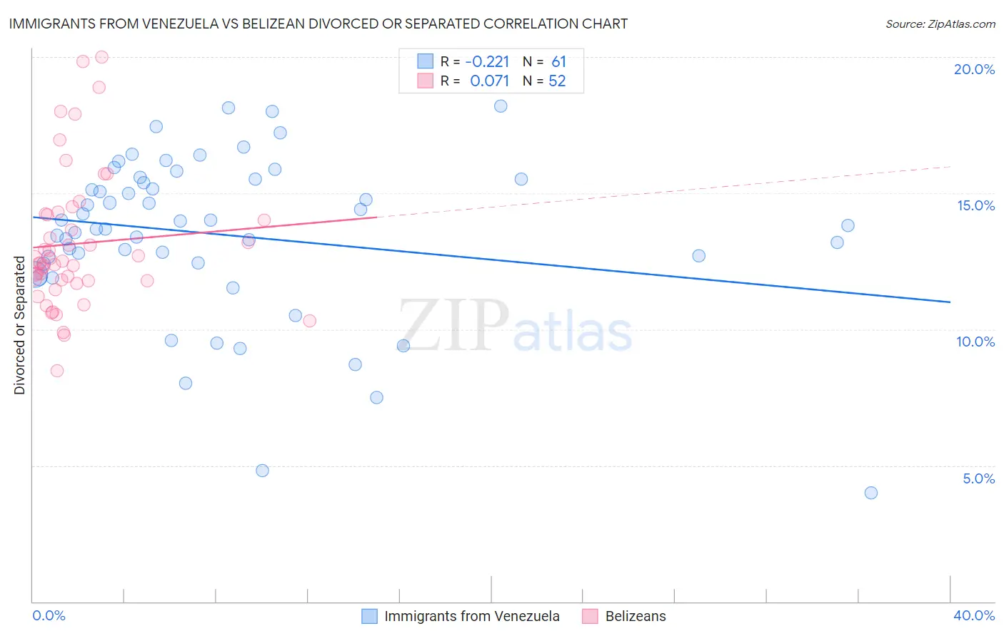 Immigrants from Venezuela vs Belizean Divorced or Separated