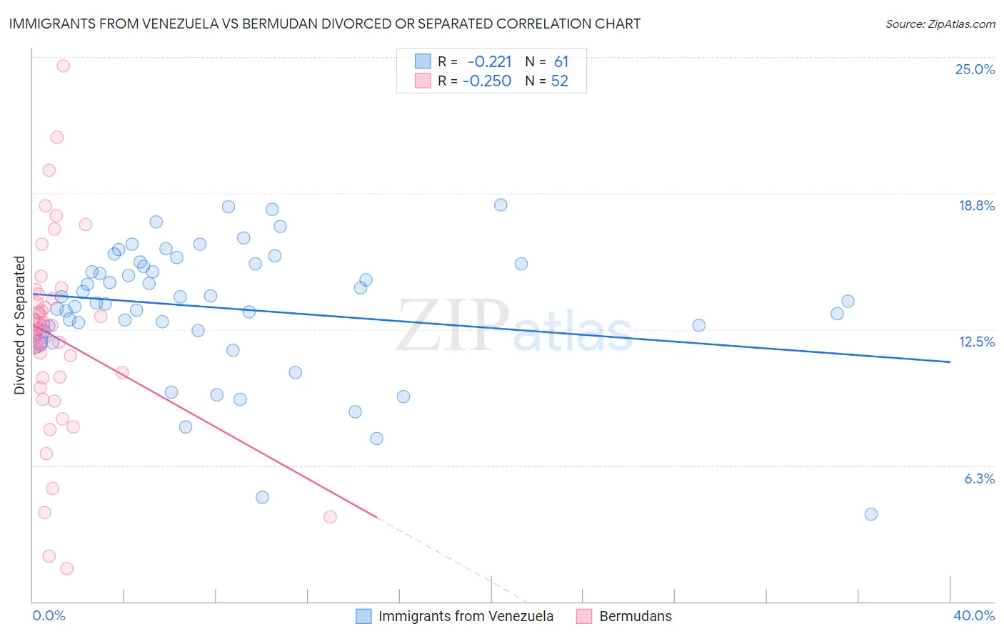 Immigrants from Venezuela vs Bermudan Divorced or Separated