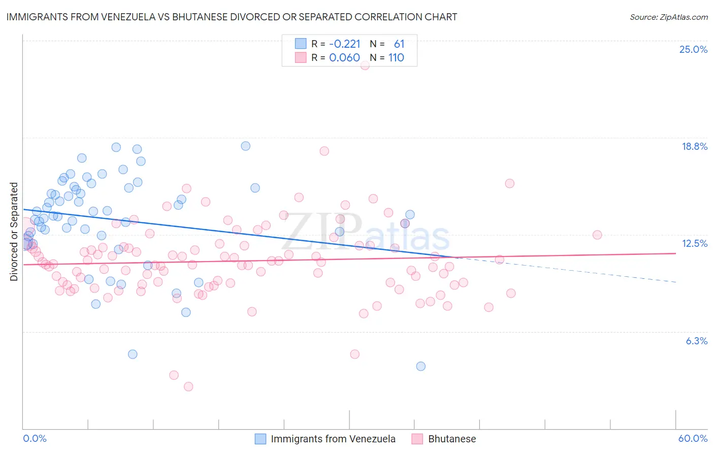 Immigrants from Venezuela vs Bhutanese Divorced or Separated