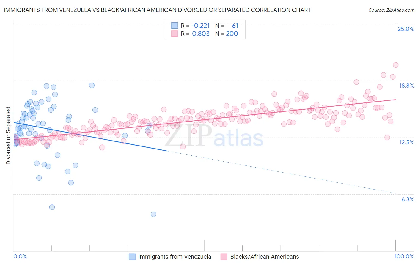 Immigrants from Venezuela vs Black/African American Divorced or Separated