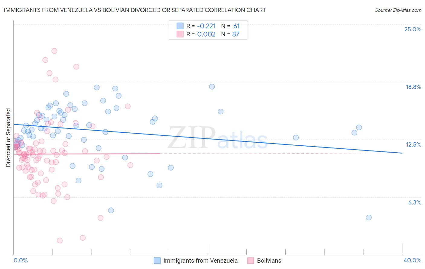 Immigrants from Venezuela vs Bolivian Divorced or Separated