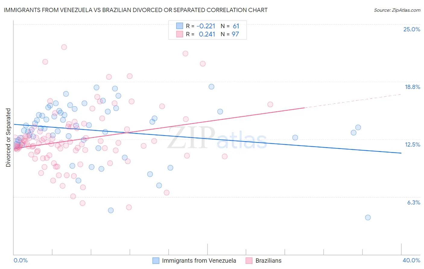 Immigrants from Venezuela vs Brazilian Divorced or Separated