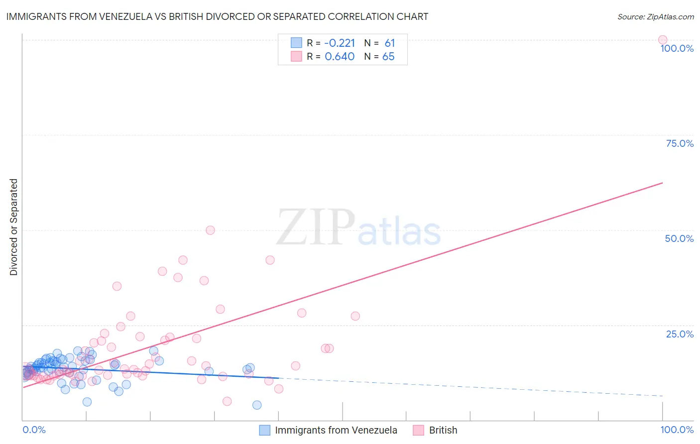 Immigrants from Venezuela vs British Divorced or Separated