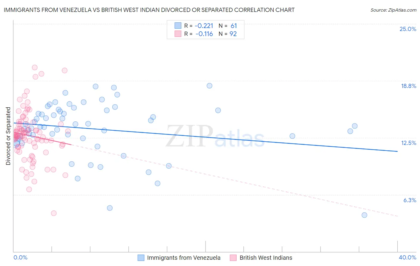 Immigrants from Venezuela vs British West Indian Divorced or Separated