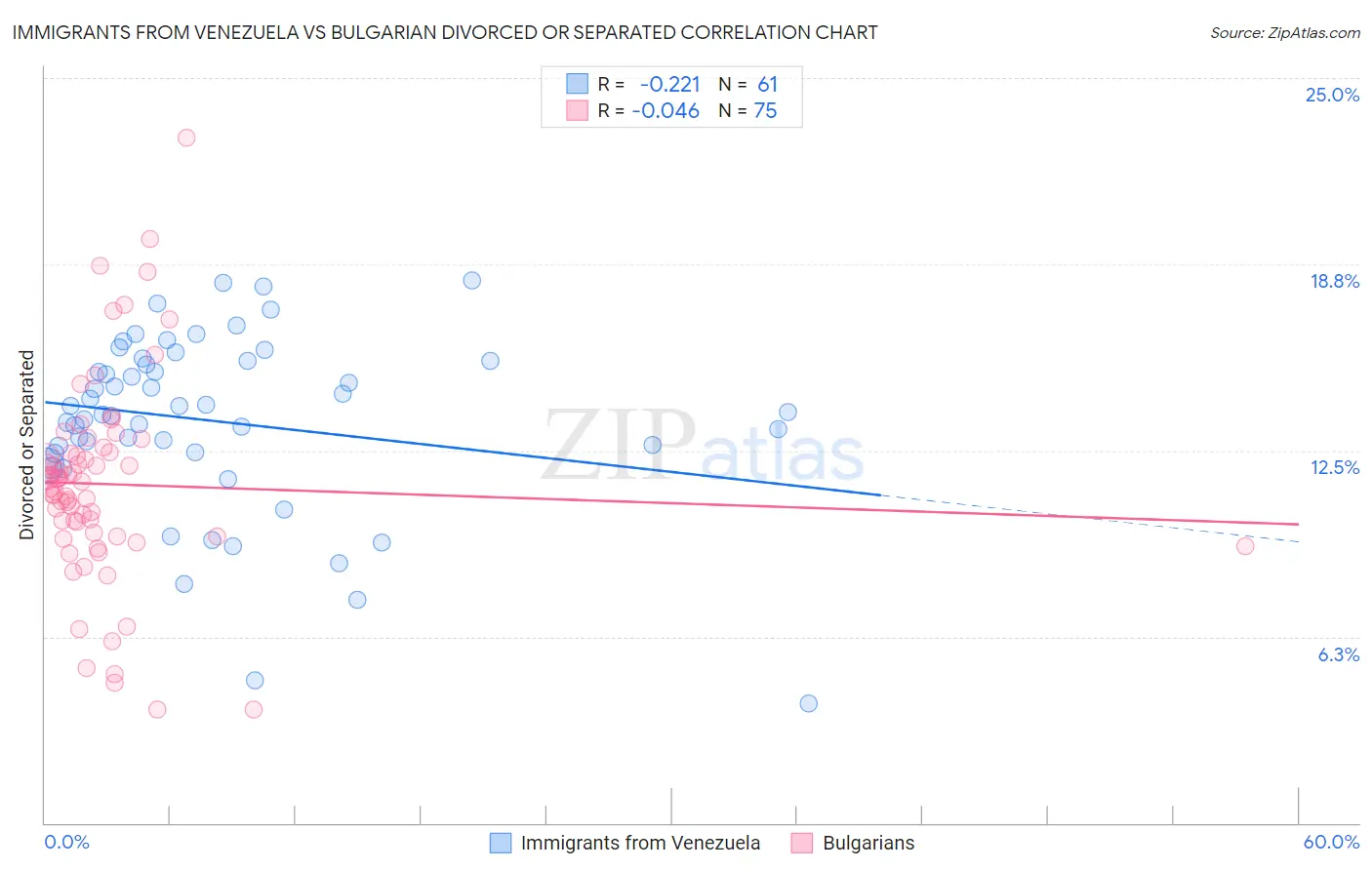 Immigrants from Venezuela vs Bulgarian Divorced or Separated