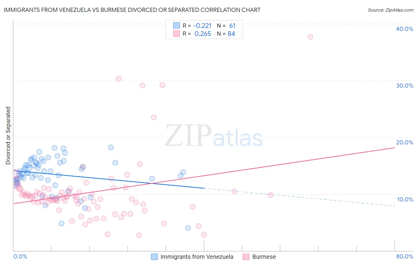 Immigrants from Venezuela vs Burmese Divorced or Separated