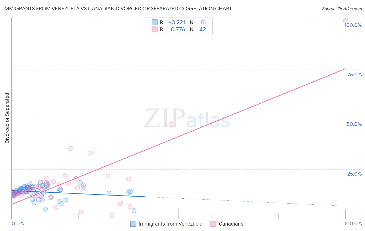 Immigrants from Venezuela vs Canadian Divorced or Separated