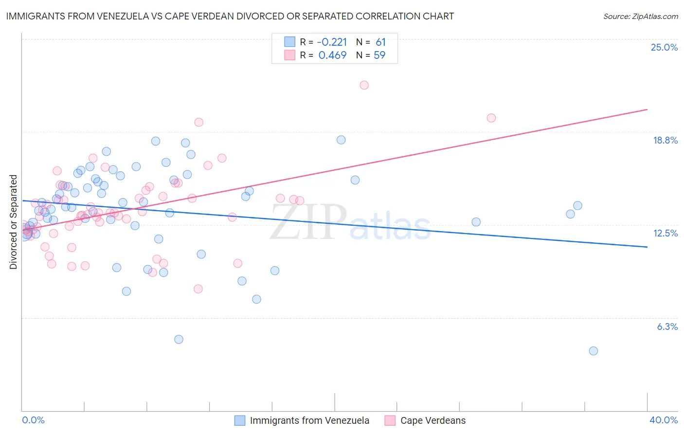 Immigrants from Venezuela vs Cape Verdean Divorced or Separated