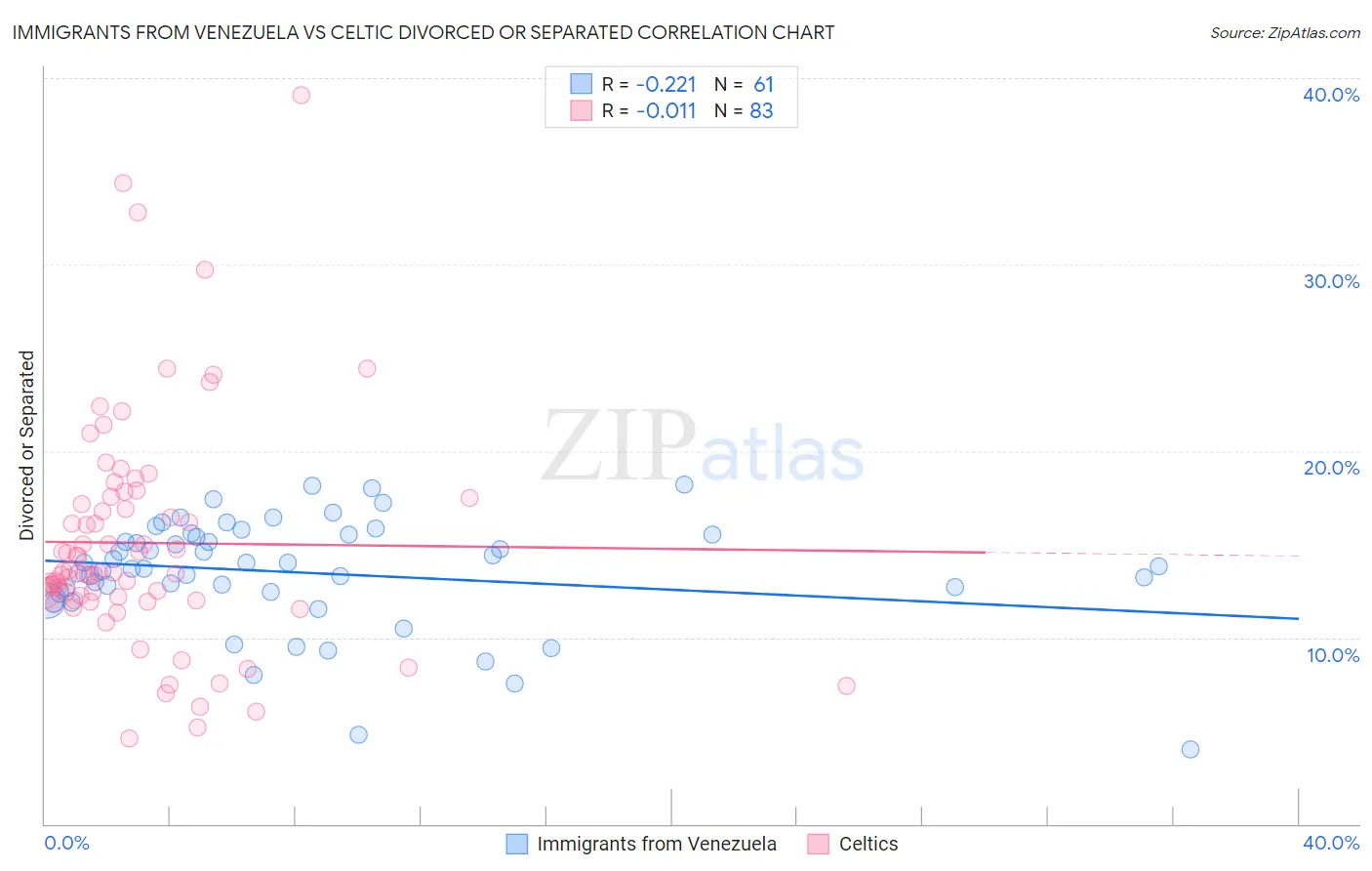 Immigrants from Venezuela vs Celtic Divorced or Separated