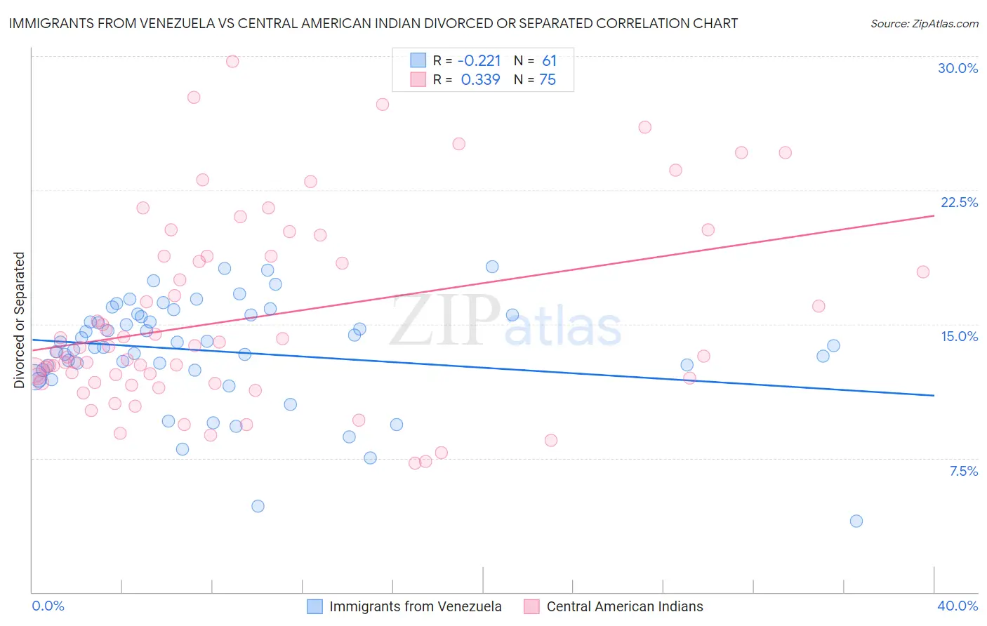 Immigrants from Venezuela vs Central American Indian Divorced or Separated