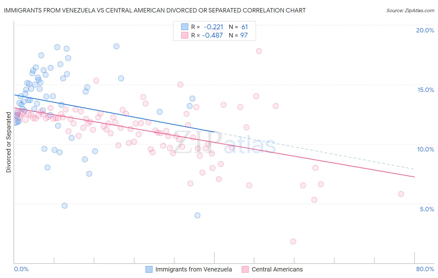 Immigrants from Venezuela vs Central American Divorced or Separated