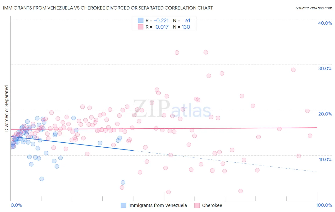 Immigrants from Venezuela vs Cherokee Divorced or Separated