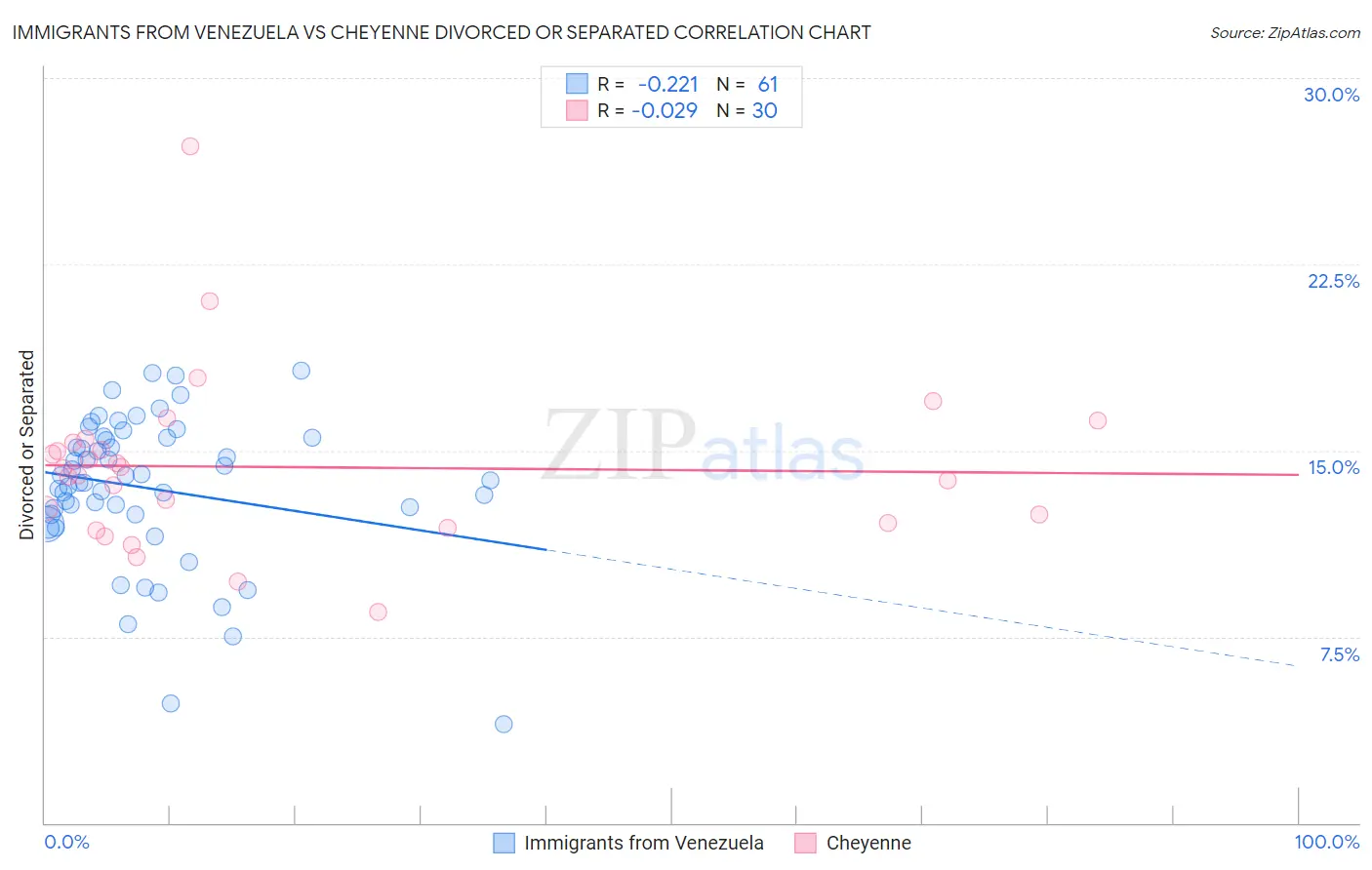 Immigrants from Venezuela vs Cheyenne Divorced or Separated