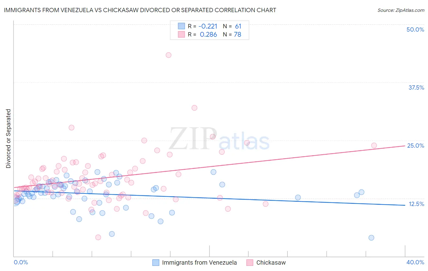 Immigrants from Venezuela vs Chickasaw Divorced or Separated