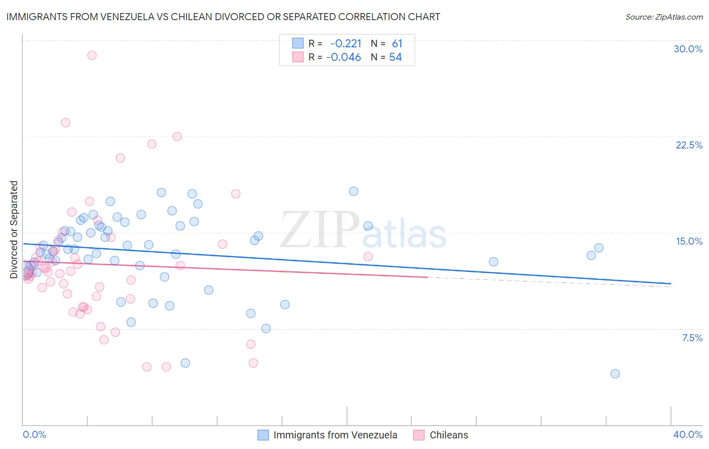 Immigrants from Venezuela vs Chilean Divorced or Separated