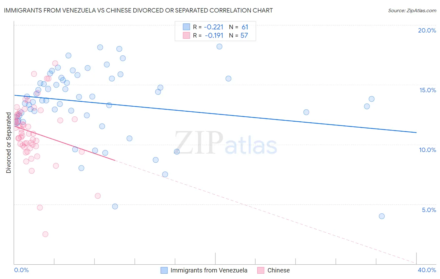 Immigrants from Venezuela vs Chinese Divorced or Separated