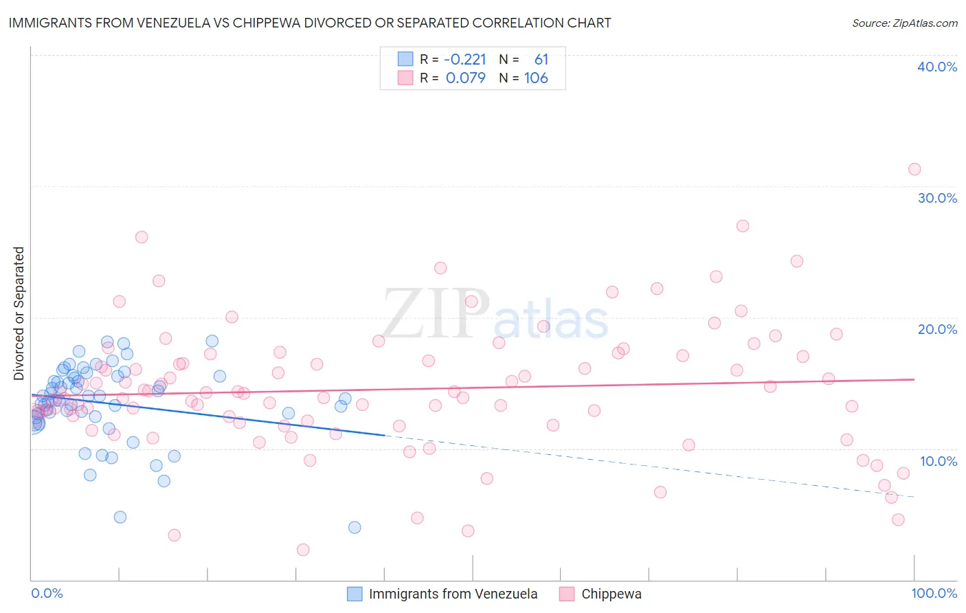 Immigrants from Venezuela vs Chippewa Divorced or Separated