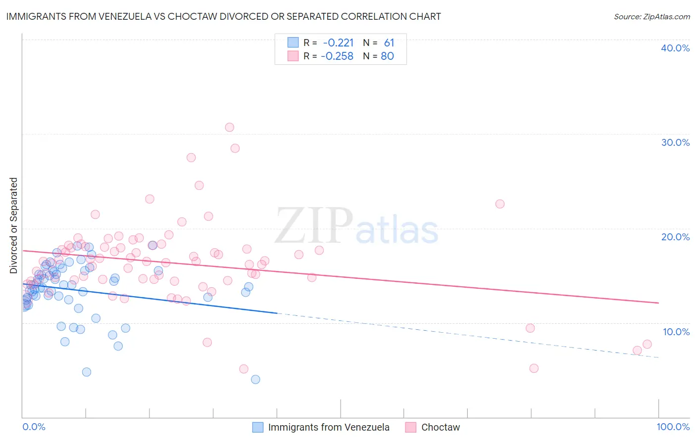 Immigrants from Venezuela vs Choctaw Divorced or Separated