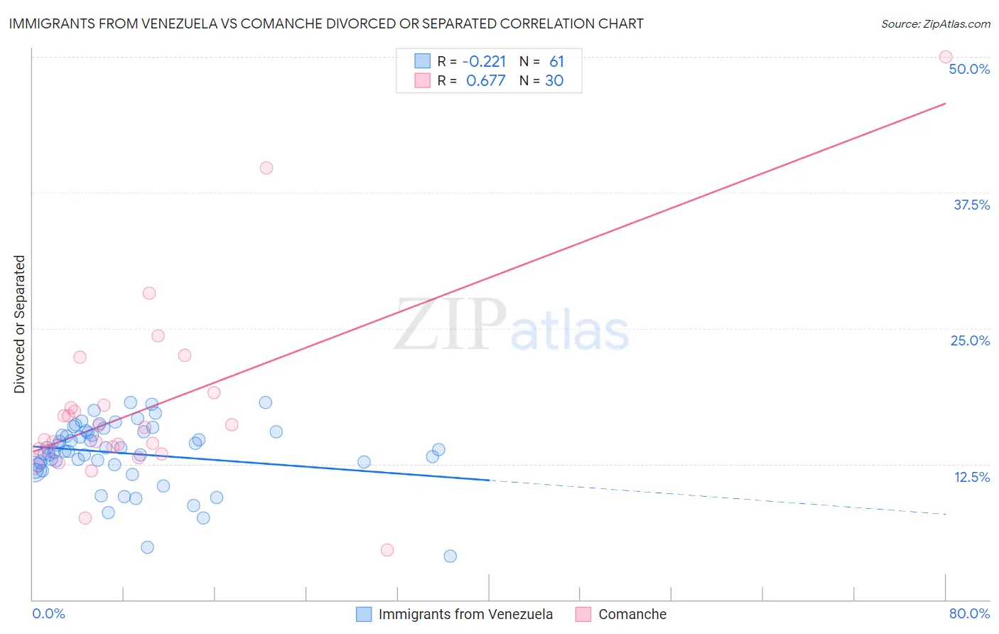 Immigrants from Venezuela vs Comanche Divorced or Separated