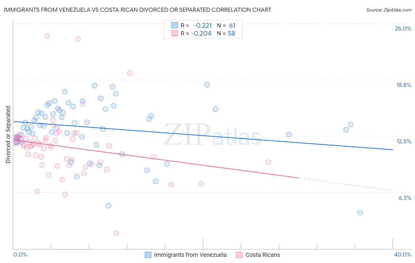 Immigrants from Venezuela vs Costa Rican Divorced or Separated