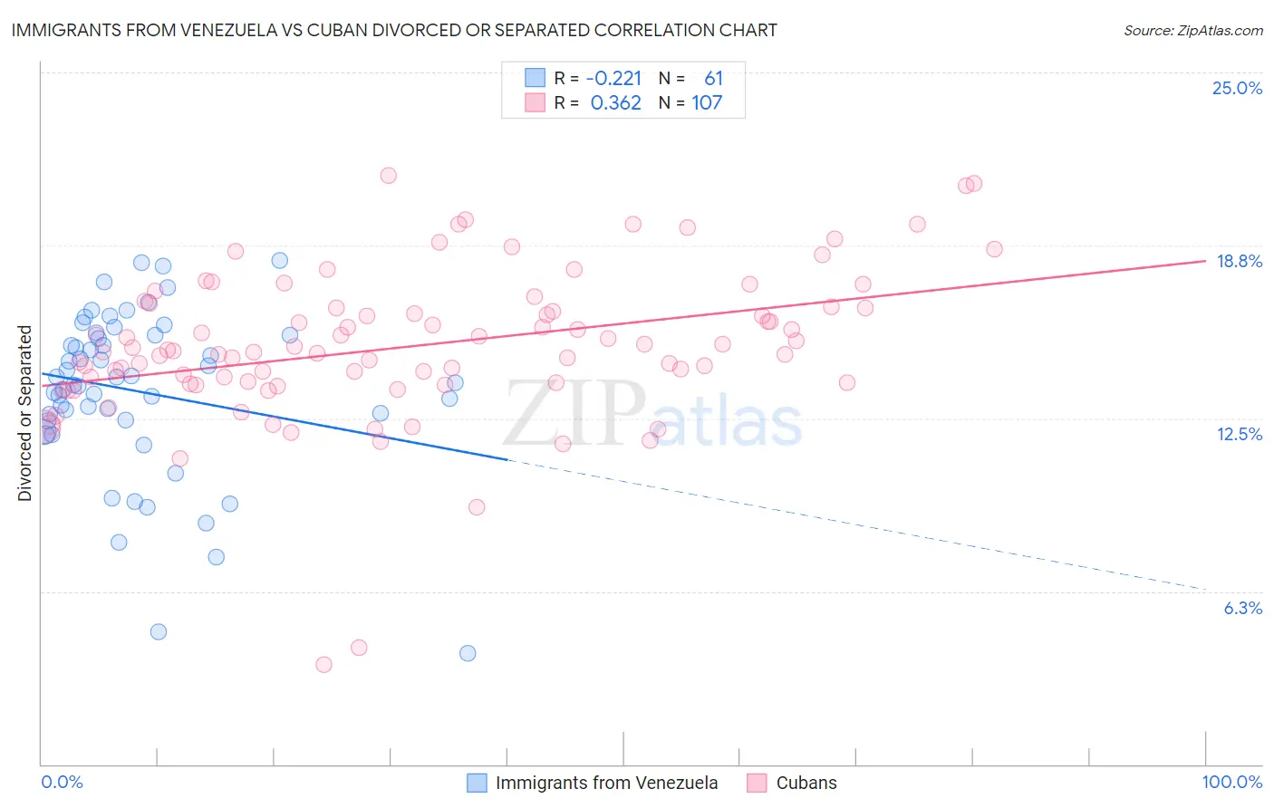 Immigrants from Venezuela vs Cuban Divorced or Separated