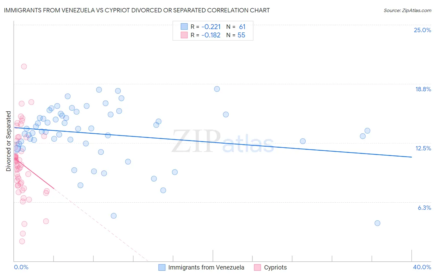 Immigrants from Venezuela vs Cypriot Divorced or Separated