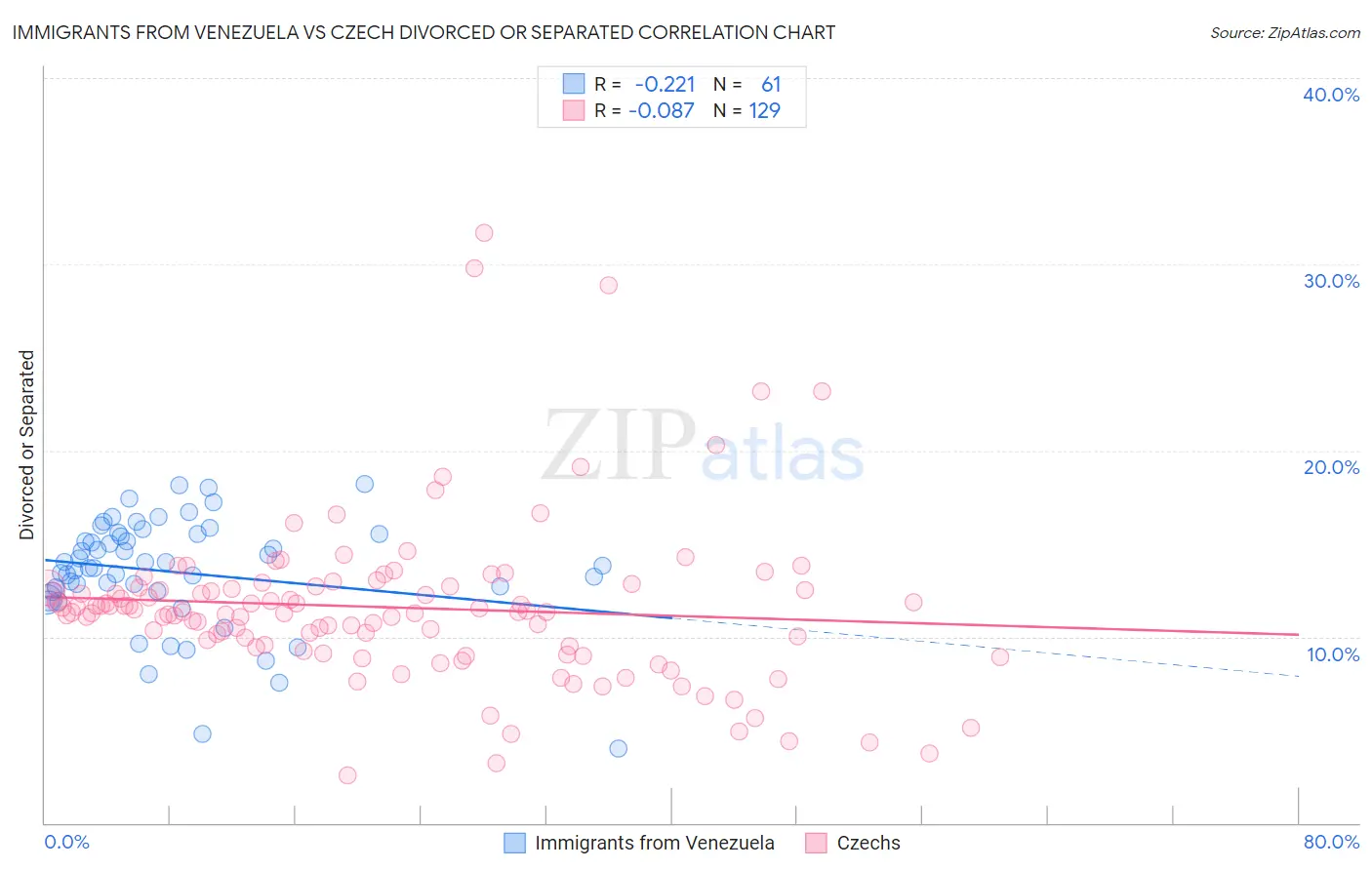 Immigrants from Venezuela vs Czech Divorced or Separated