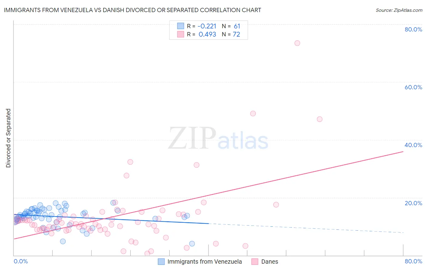 Immigrants from Venezuela vs Danish Divorced or Separated