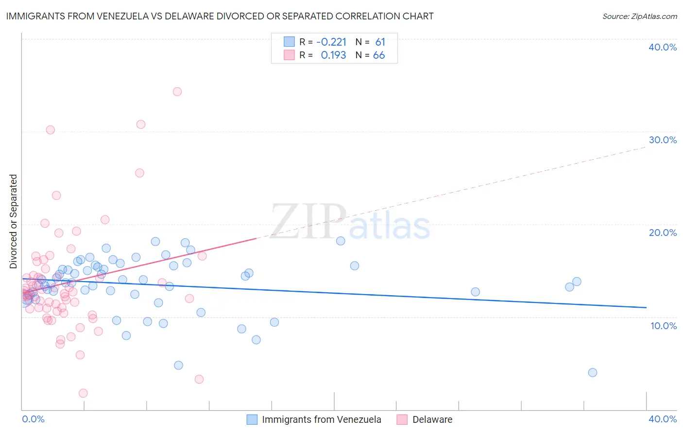 Immigrants from Venezuela vs Delaware Divorced or Separated
