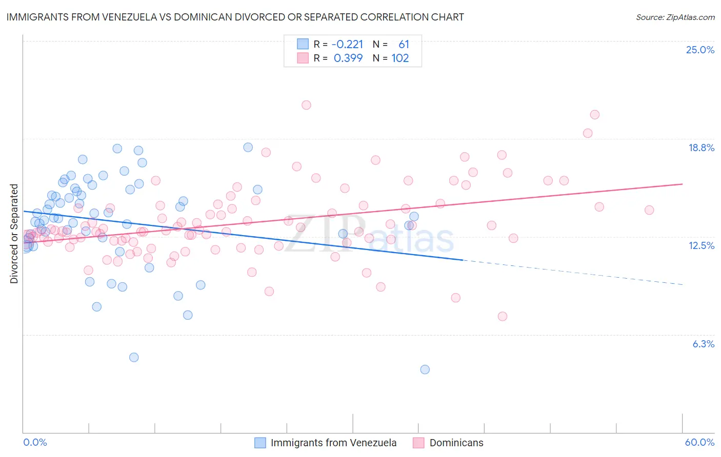 Immigrants from Venezuela vs Dominican Divorced or Separated