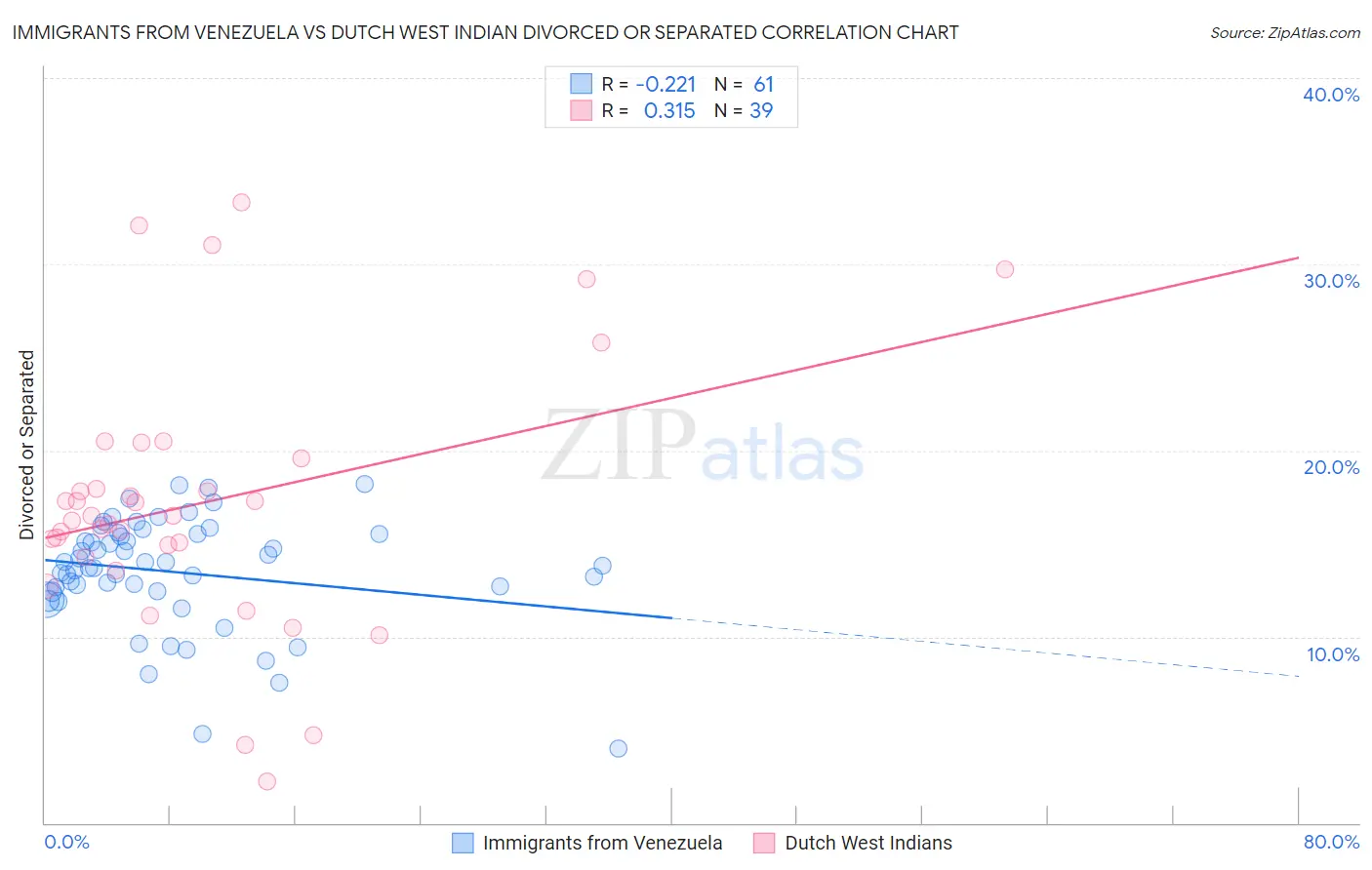 Immigrants from Venezuela vs Dutch West Indian Divorced or Separated