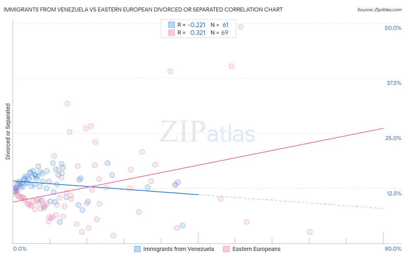 Immigrants from Venezuela vs Eastern European Divorced or Separated