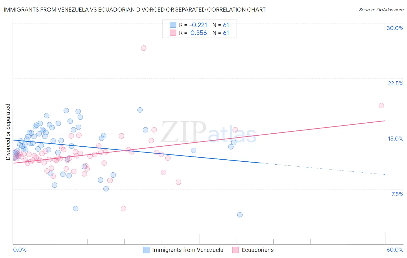Immigrants from Venezuela vs Ecuadorian Divorced or Separated