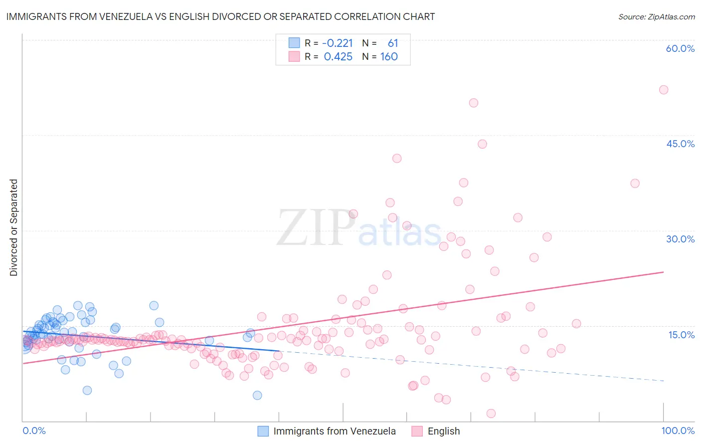 Immigrants from Venezuela vs English Divorced or Separated