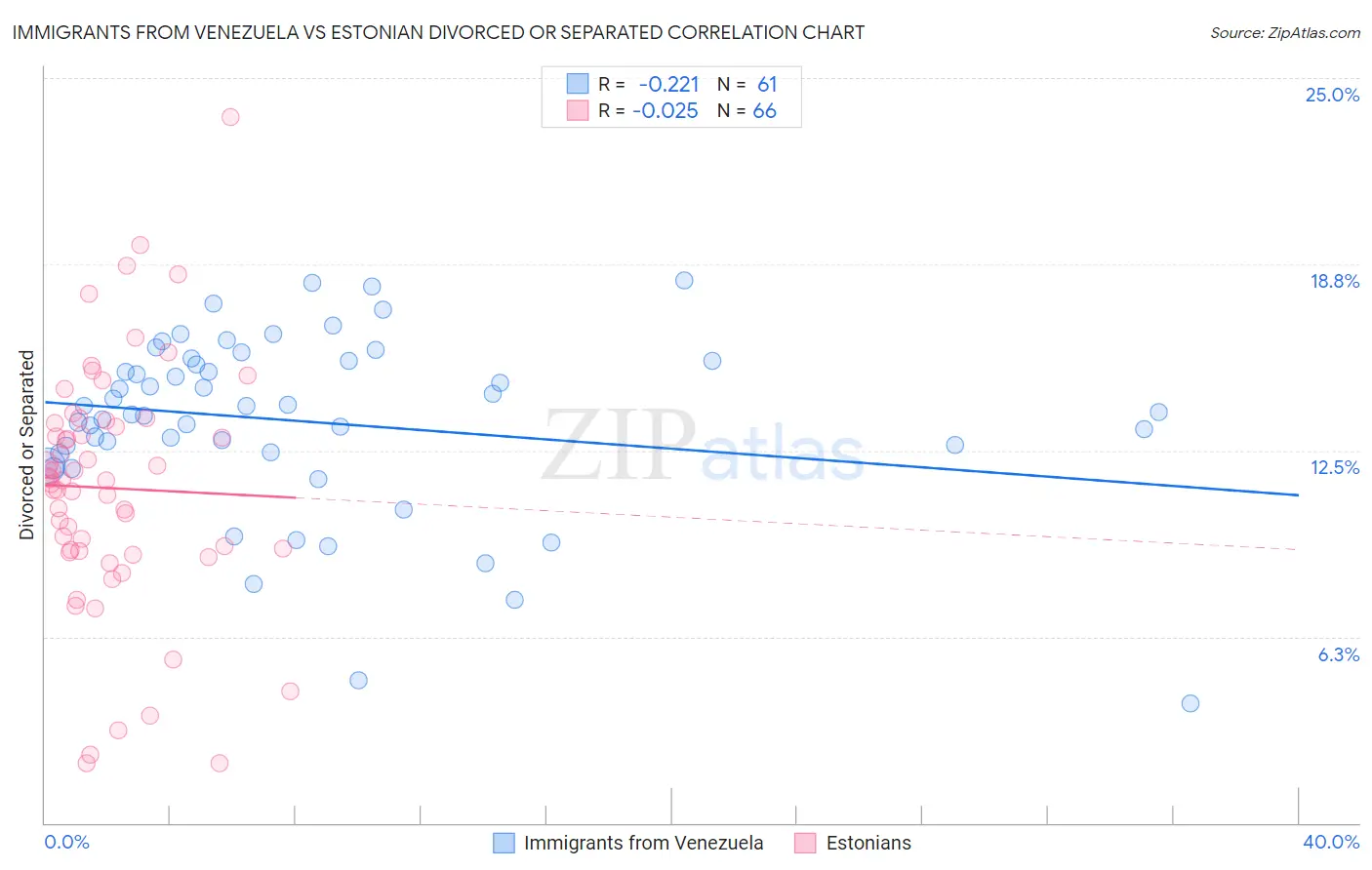 Immigrants from Venezuela vs Estonian Divorced or Separated