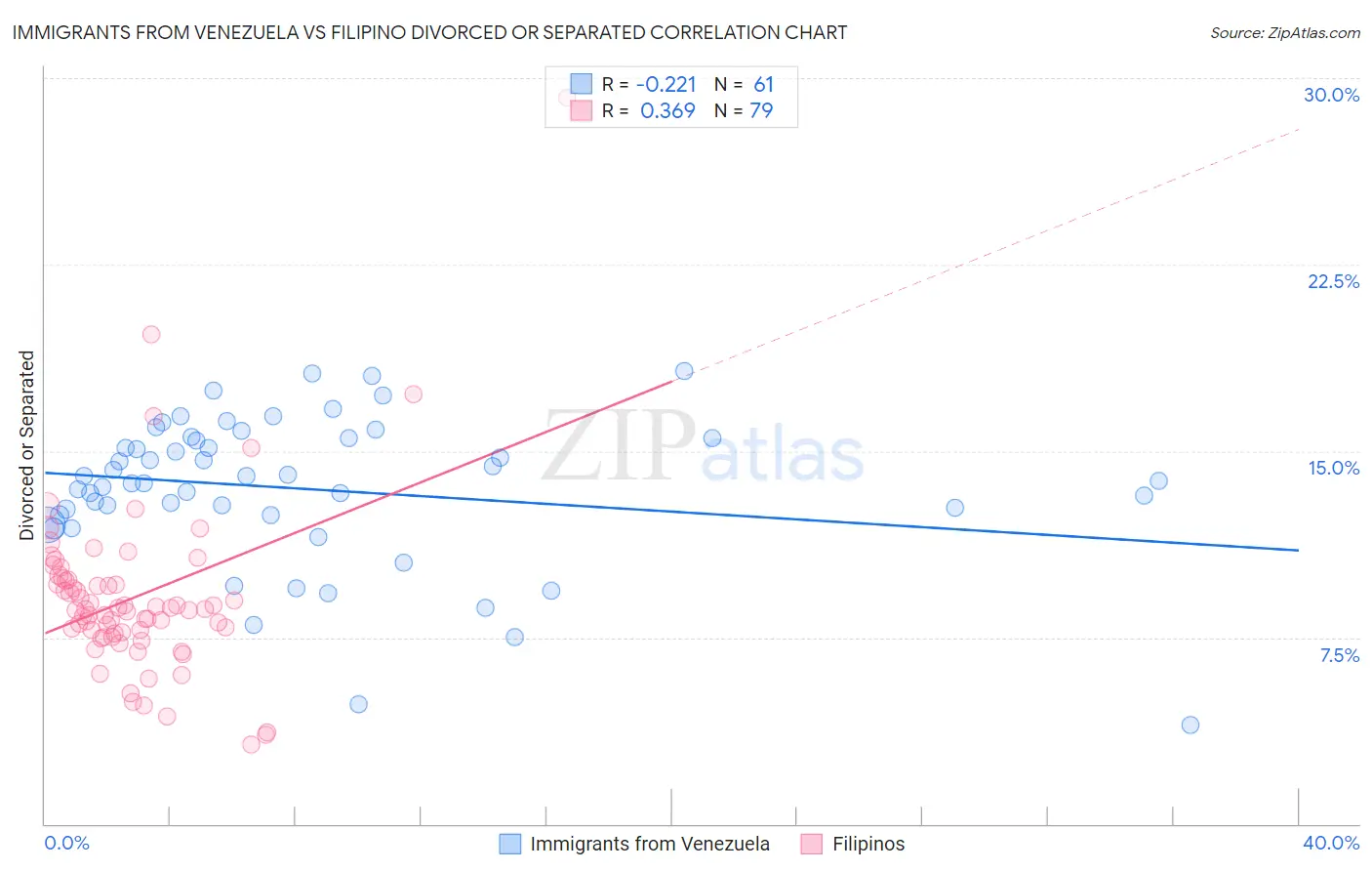Immigrants from Venezuela vs Filipino Divorced or Separated