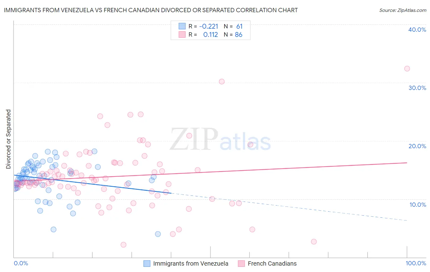 Immigrants from Venezuela vs French Canadian Divorced or Separated