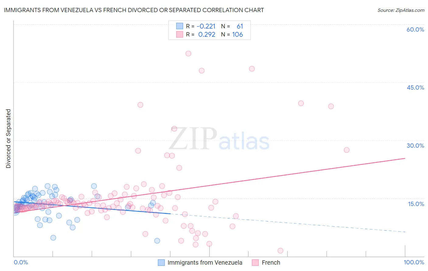 Immigrants from Venezuela vs French Divorced or Separated