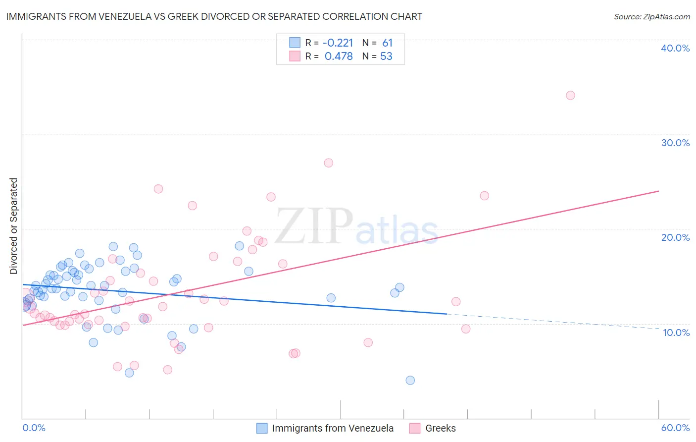 Immigrants from Venezuela vs Greek Divorced or Separated