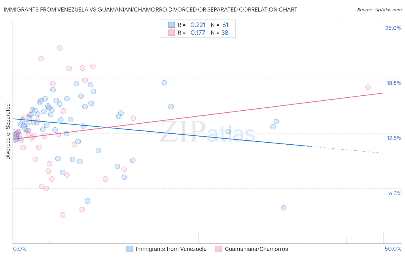 Immigrants from Venezuela vs Guamanian/Chamorro Divorced or Separated