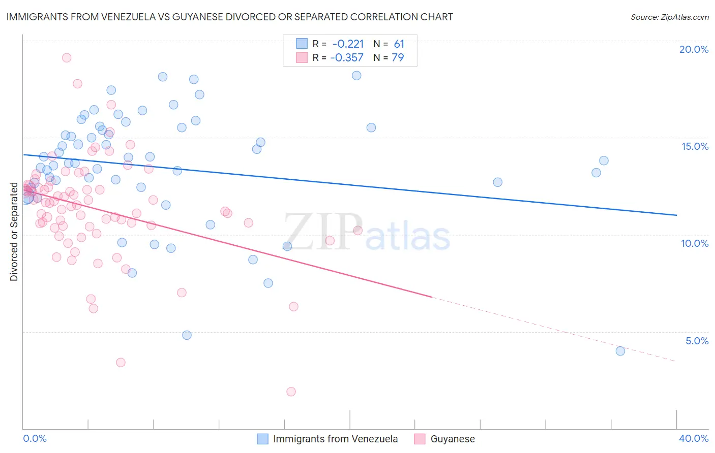 Immigrants from Venezuela vs Guyanese Divorced or Separated