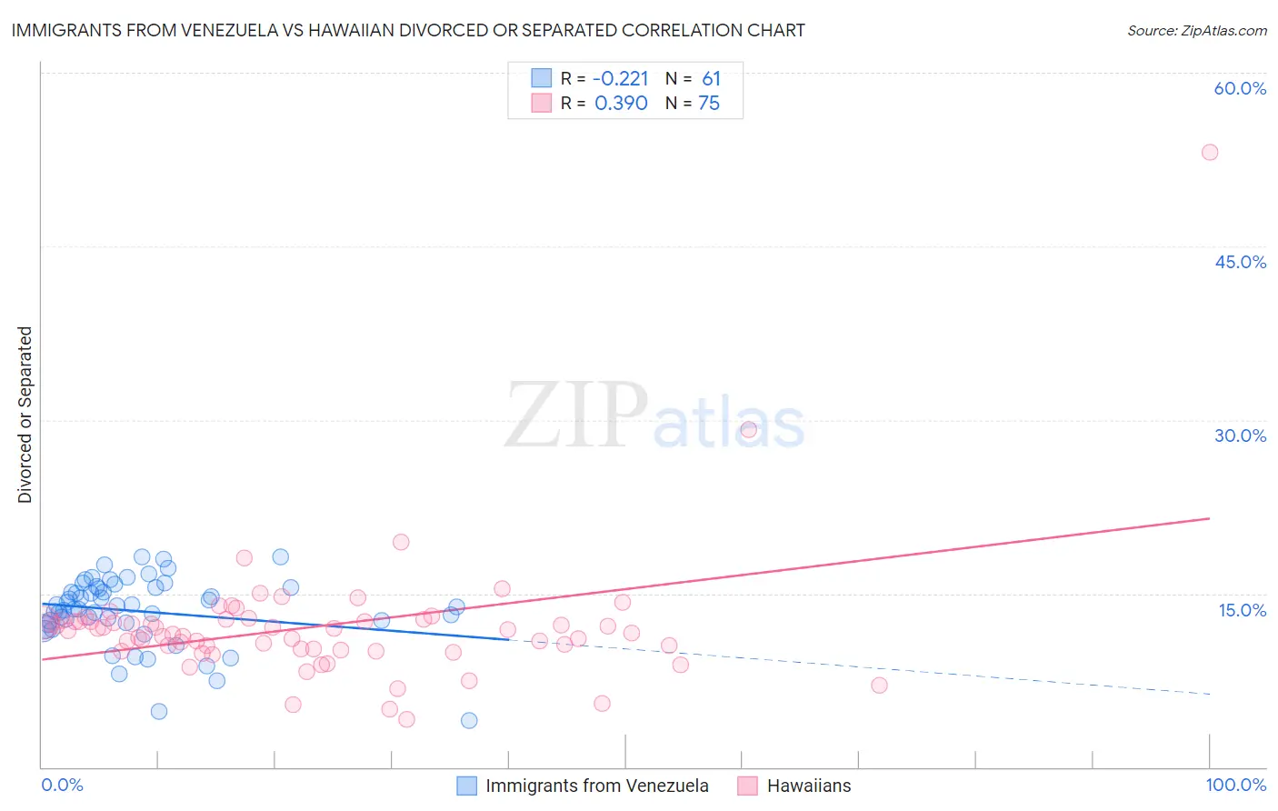 Immigrants from Venezuela vs Hawaiian Divorced or Separated