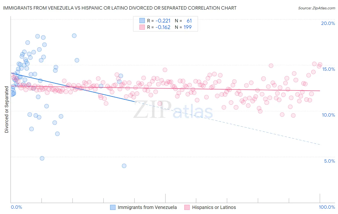 Immigrants from Venezuela vs Hispanic or Latino Divorced or Separated