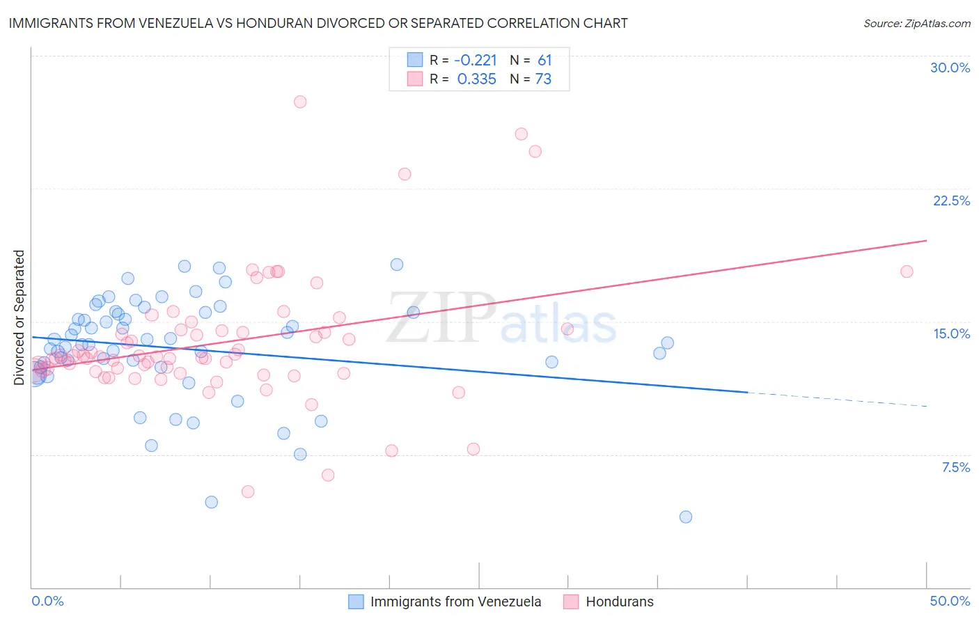 Immigrants from Venezuela vs Honduran Divorced or Separated