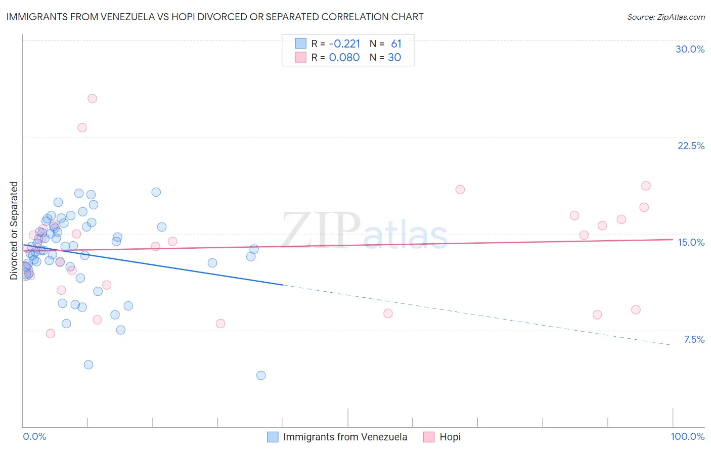 Immigrants from Venezuela vs Hopi Divorced or Separated