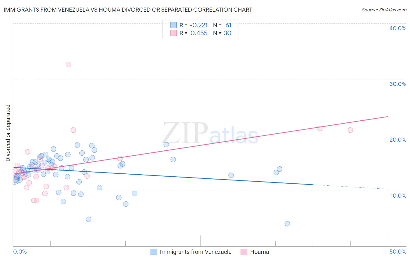 Immigrants from Venezuela vs Houma Divorced or Separated
