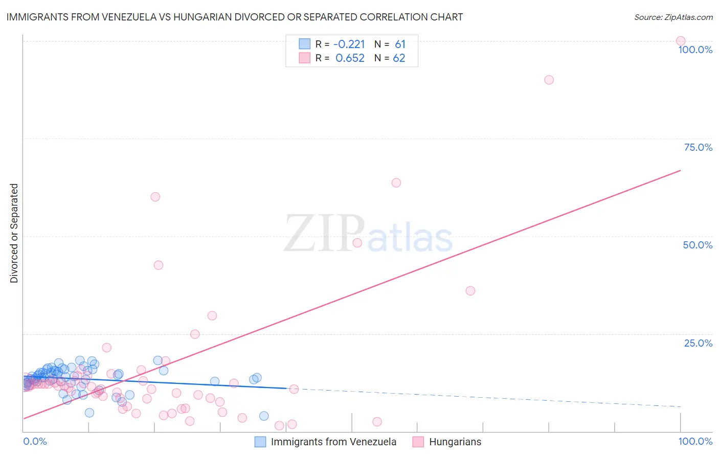 Immigrants from Venezuela vs Hungarian Divorced or Separated