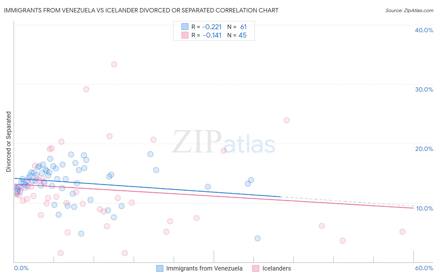 Immigrants from Venezuela vs Icelander Divorced or Separated