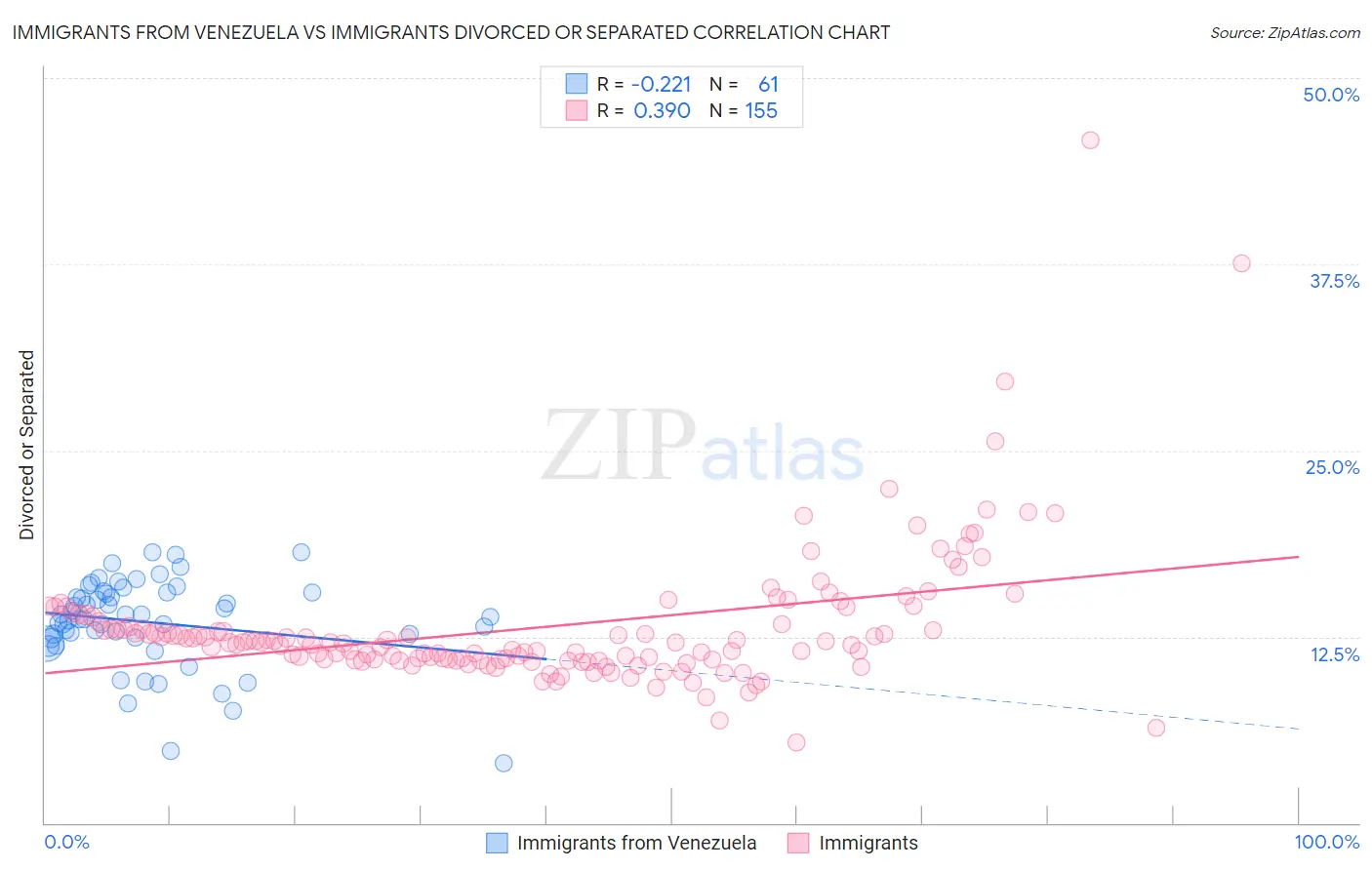 Immigrants from Venezuela vs Immigrants Divorced or Separated